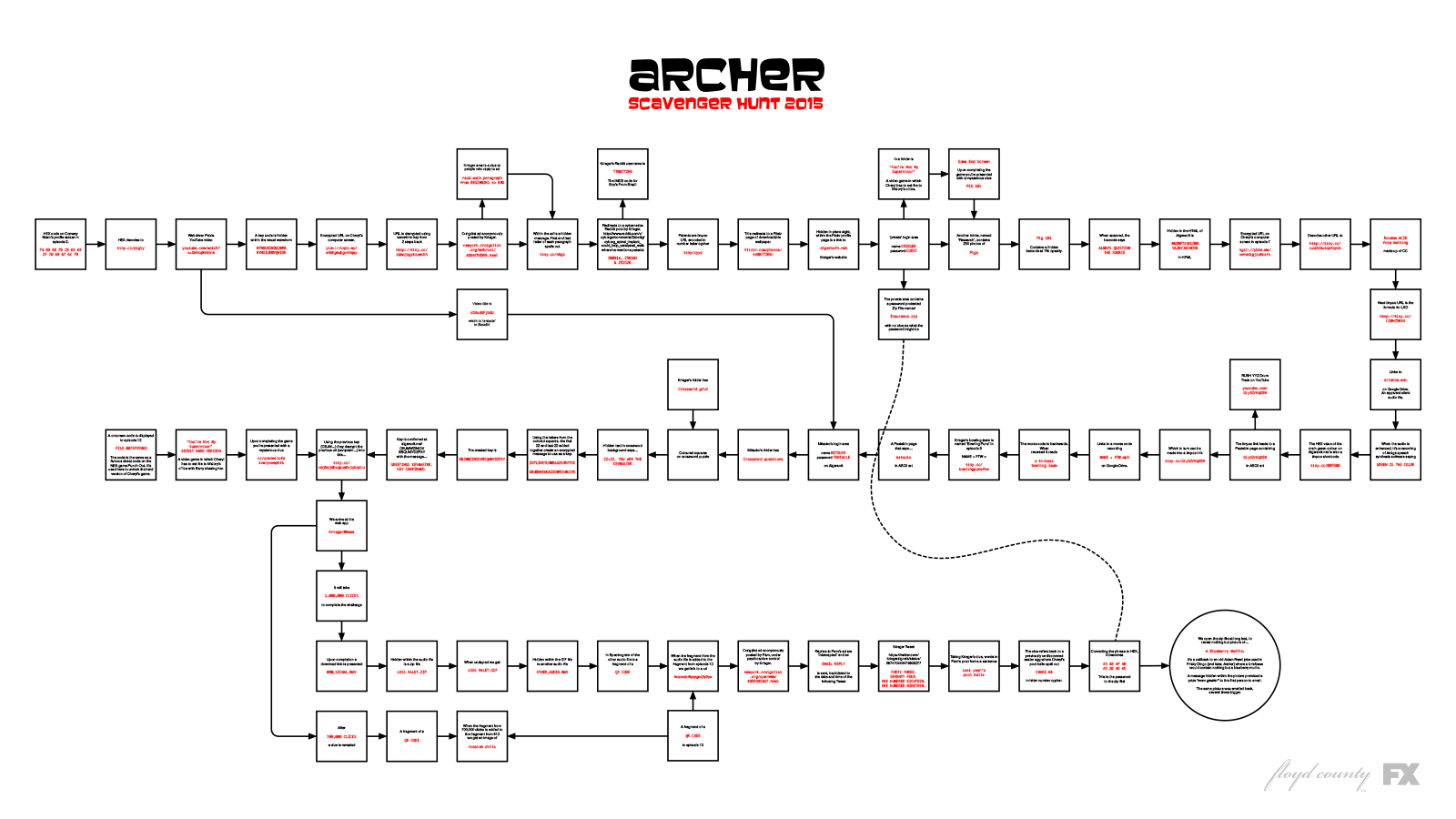 Flowchart